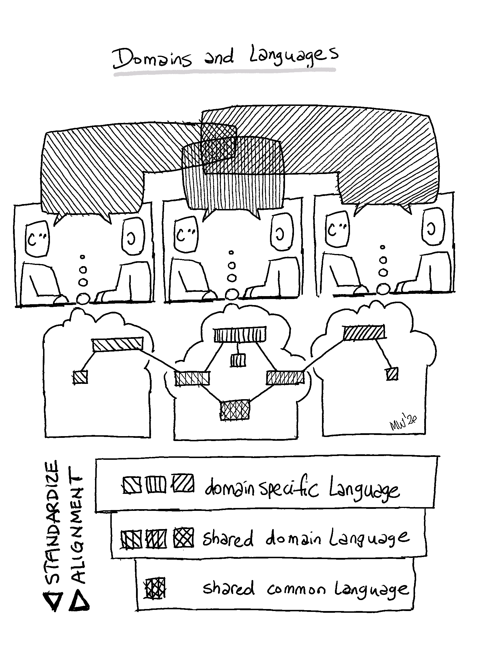 domains and languages